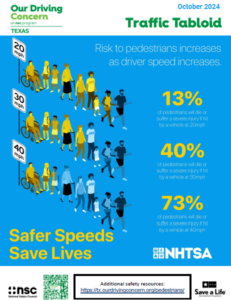 In this October 2024 Traffic Tabloid piece, we graphically illustrate how the safety of pedestrians can be impacted as drivers increase speed on the roads.